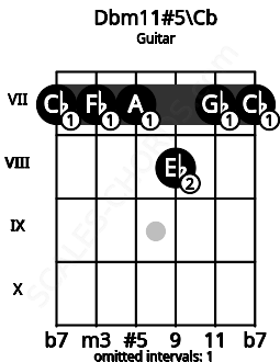 Fretboard image for the Dbm11#5\Cb chord on guitar frets: 7 7 7 8 7 7