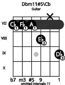 Fretboard image for the Dbm11#5\Cb chord on guitar frets: 7 7 7 8 x 9