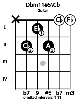 Fretboard image for the Dbm11#5\Cb chord on guitar frets: x 2 1 2 0 0