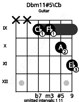 Fretboard image for the Dbm11#5\Cb chord on guitar frets: x x 9 9 10 11