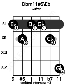 Fretboard image for the Dbm11#5\Eb chord on guitar frets: 11 12 11 11 12 14