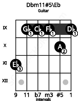 Fretboard image for the Dbm11#5\Eb chord on guitar frets: 11 9 9 9 10 9