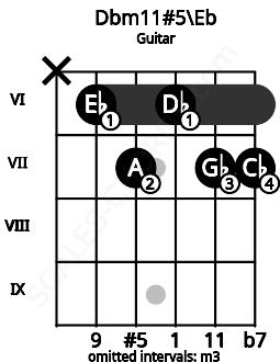Fretboard image for the Dbm11#5\Eb chord on guitar frets: x 6 7 6 7 7