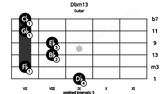 Fretboard image for the Dbm13 chord on guitar frets: 9 7 8 8 7 7