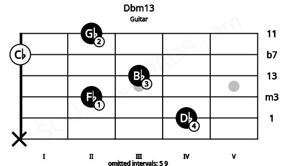 Fretboard image for the Dbm13 chord on guitar frets: x 4 2 3 0 2