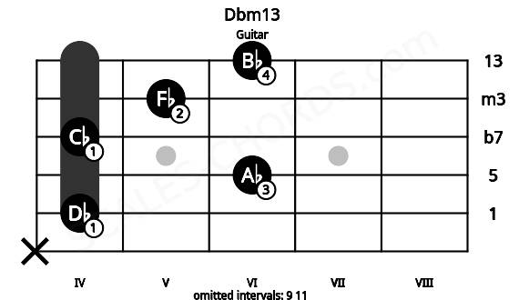 Fretboard image for the Dbm13 chord on guitar frets: x 4 6 4 5 6