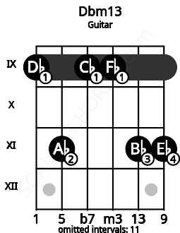 Fretboard image for the Dbm13 chord on guitar frets: 9 11 9 9 11 11