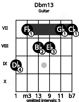 Fretboard image for the Dbm13 chord on guitar frets: 9 7 8 8 7 7
