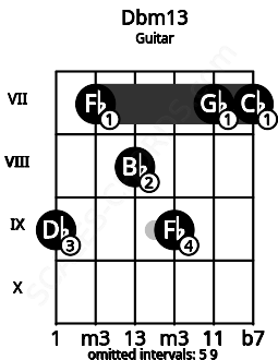 Fretboard image for the Dbm13 chord on guitar frets: 9 7 8 9 7 7