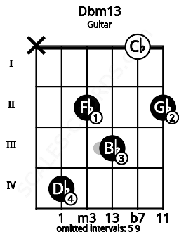 Fretboard image for the Dbm13 chord on guitar frets: x 4 2 3 0 2