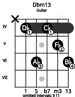 Fretboard image for the Dbm13 chord on guitar frets: x 4 6 4 5 6