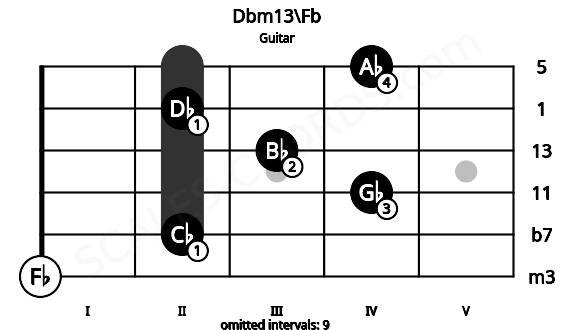 Fretboard image for the Dbm13\Fb chord on guitar frets: 0 2 4 3 2 4