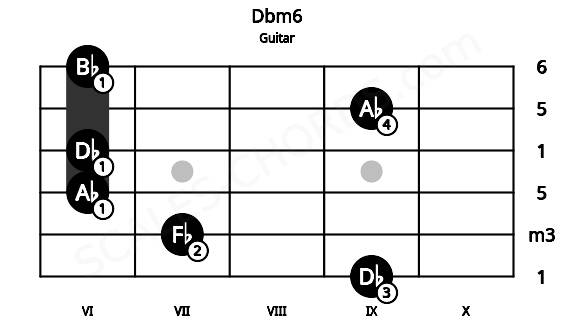 Fretboard image for the Dbm6 chord on guitar frets: 9 7 6 6 9 6