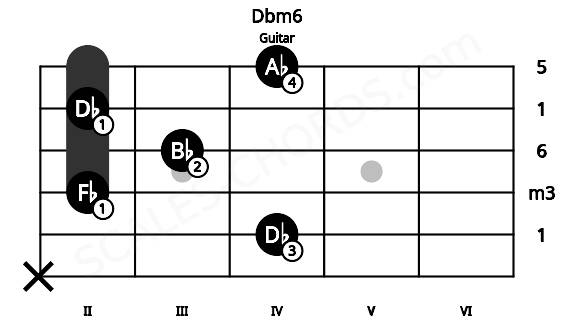 Fretboard image for the Dbm6 chord on guitar frets: x 4 2 3 2 4