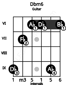 Fretboard image for the Dbm6 chord on guitar frets: 9 7 6 6 9 6