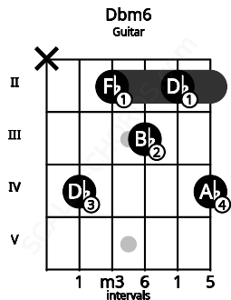 Fretboard image for the Dbm6 chord on guitar frets: x 4 2 3 2 4