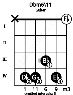 Fretboard image for the Dbm6\11 chord on guitar frets: x 4 4 3 4 0