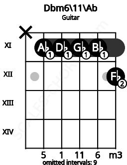 Fretboard image for the Dbm6\11\Ab chord on guitar frets: x 11 11 11 11 12
