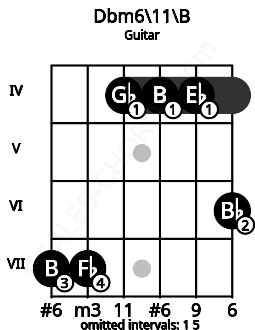 Fretboard image for the Dbm6\11\B chord on guitar frets: 7 7 4 4 4 6