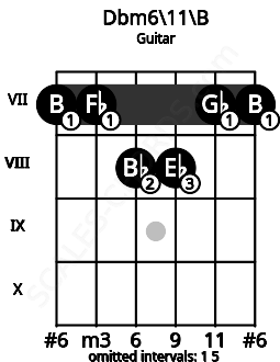 Fretboard image for the Dbm6/11\B chord on guitar frets: 7 7 8 8 7 7