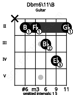 Fretboard image for the Dbm6\11\B chord on guitar frets: x 2 2 3 4 2