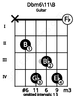 Fretboard image for the Dbm6\11\B chord on guitar frets: x 2 4 3 4 0