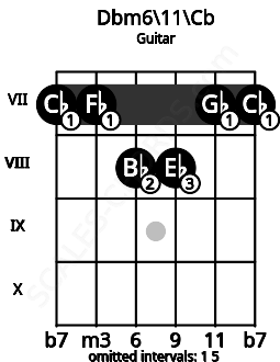 Fretboard image for the Dbm6/11\Cb chord on guitar frets: 7 7 8 8 7 7