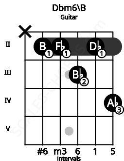 Fretboard image for the Dbm6\B chord on guitar frets: x 2 2 3 2 4