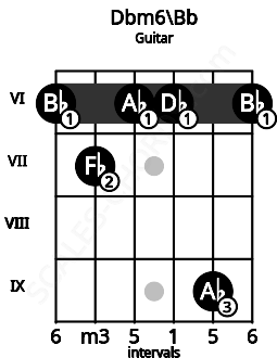 Fretboard image for the Dbm6\Bb chord on guitar frets: 6 7 6 6 9 6