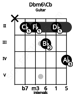 Fretboard image for the Dbm6\Cb chord on guitar frets: x 2 2 3 2 4