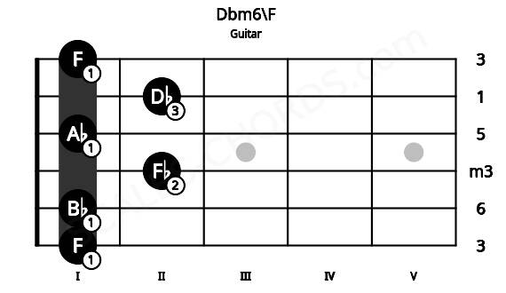 Fretboard image for the Dbm6\F chord on guitar frets: 1 1 2 1 2 1