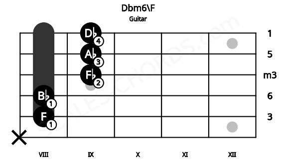 Fretboard image for the Dbm6\F chord on guitar frets: x 8 8 9 9 9