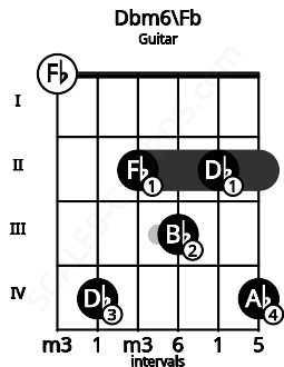 Fretboard image for the Dbm6\Fb chord on guitar frets: 0 4 2 3 2 4