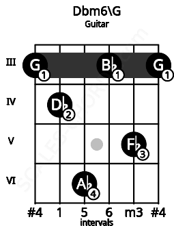 Fretboard image for the Dbm6\G chord on guitar frets: 3 4 6 3 5 3