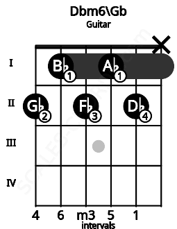 Fretboard image for the Dbm6\Gb chord on guitar frets: 2 1 2 1 2 x