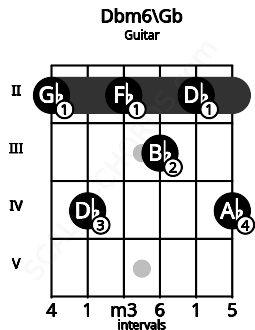 Fretboard image for the Dbm6\Gb chord on guitar frets: 2 4 2 3 2 4