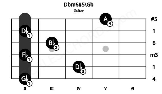 Fretboard image for the Dbm6#5\Gb chord on guitar frets: 2 4 2 3 2 5