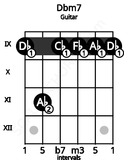 Fretboard image for the Dbm7 chord on guitar frets: 9 11 9 9 9 9