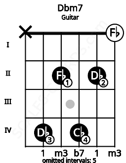 Fretboard image for the Dbm7 chord on guitar frets: x 4 2 4 2 0