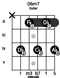 Fretboard image for the Dbm7 chord on guitar frets: x 4 2 4 2 4