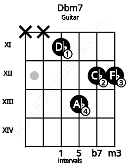 Fretboard image for the Dbm7 chord on guitar frets: x x 11 13 12 12