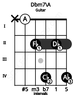Fretboard image for the Dbm7\A chord on guitar frets: x 0 2 4 2 4