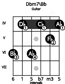 Fretboard image for the Dbm7\A# chord on guitar frets: 6 4 6 4 5 4