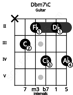 Fretboard image for the Dbm7\C chord on guitar frets: x 3 2 4 2 4
