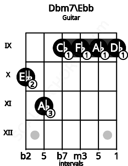 Fretboard image for the Dbm7\Ebb chord on guitar frets: 10 11 9 9 9 9