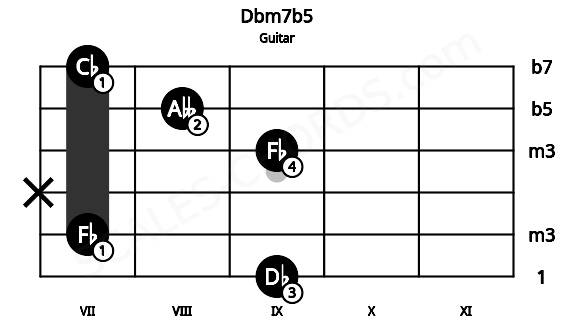 Fretboard image for the Dbm7b5 chord on guitar frets: 9 7 x 9 8 7