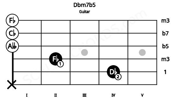 Fretboard image for the Dbm7b5 chord on guitar frets: x 4 2 0 0 0