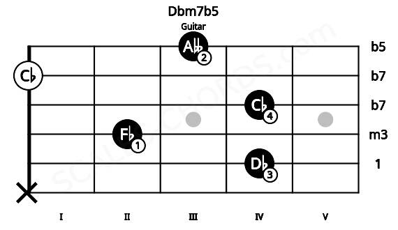 Fretboard image for the Dbm7b5 chord on guitar frets: x 4 2 4 0 3
