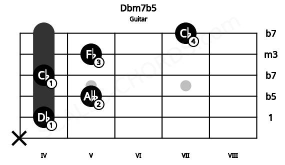 Fretboard image for the Dbm7b5 chord on guitar frets: x 4 5 4 5 7