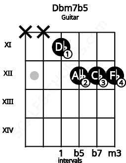 Fretboard image for the Dbm7b5 chord on guitar frets: x x 11 12 12 12